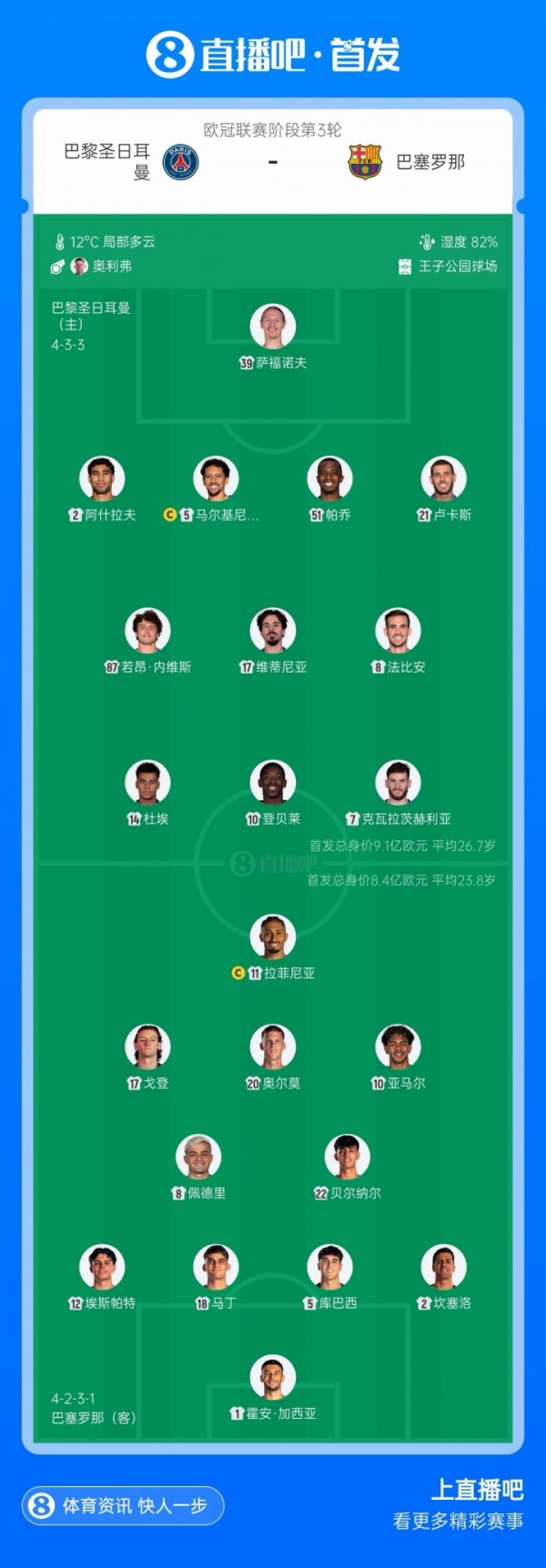 配资查股网 你看好谁？巴萨首发身价8.4亿欧且4人19岁，巴黎首发身价9.1亿欧